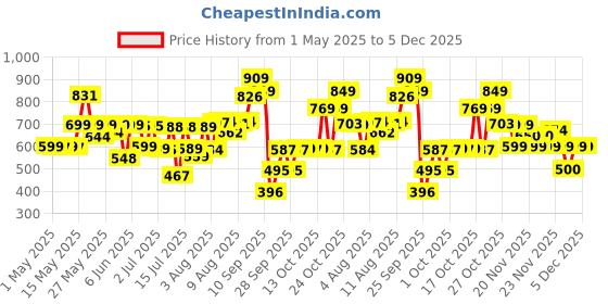 amazon.in WOW Skin Science Onion Oil Shampoo with Red Onion Seed Oil Extract, Black Seed Oil & Pro-Vitamin B5 | Controls Hair fall | Helps Strengthen Hair | No Sulphate No Paraben | For Men & Women - 1ltr wow skin science Price History Graph from 1 May 2025 to 5 Dec 2025