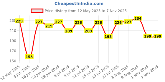 amazon.in WOW Skin Science Onion Shampoo - 200 ml | Helps Control Hair Fall & Promotes Hair Growth | For Stronger Hair | With Red Onion Seed Oil Extract, Black Seed Oil & Pro-Vitamin B5 wow skin science Price History Graph from 12 May 2025 to 4 Nov 2025