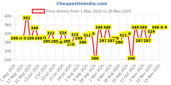 amazon.in WOW Skin Science Red Onion Black Seed Hair Serum - with Red Onion Seed Oil Extract, Watercress - NON STICKY - for Frizz Control & Replenishing Dry, Dull Hair - No Parabens, Silicones & PEG - 100mL wow skin science Price History Graph from 1 May 2025 to 20 Nov 2025