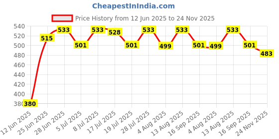 amazon.in WOW Skin Science Red Onion Black Seed Oil Hair Conditioner with Red Onion Seed Oil Extract, Black Seed Oil & Hydrolyzed Wheat Protein - No Parabens, Mineral Oil, Silicones, Color & PEG - 500mL Price History Graph from 12 Jun 2025 to 24 Nov 2025