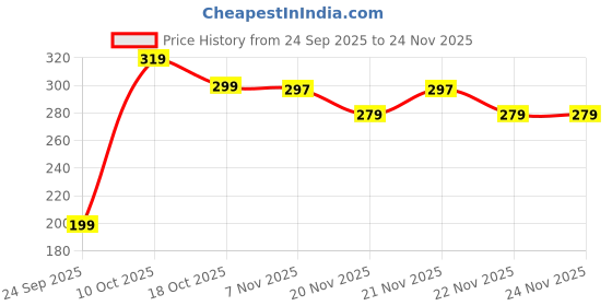 amazon.in WOW Skin Science Rose Dream™ Ceramide Body Wash | Ceramide for Deep Hydration & Skin Barrier Support | Himalayan Rose for a Petal-Soft Feel | Up To 12-Hour Long-Lasting Freshness | 275ml Price History Graph from 24 Sep 2025 to 24 Nov 2025