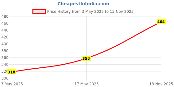 amazon.in WOW Skin Science Shea Butter With Lactic Acid Body Lotion | Hydrates Very Dry Skin | Long Lasting 48 hrs Moisturization | Smoothens Rough, Flaky Skin | Calms Itchy Skin - 400ml (Pack of 2) Price History Graph from 3 May 2025 to 13 Nov 2025