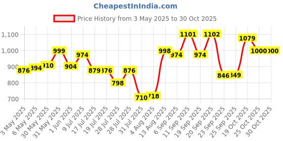 amazon.in WOW Skin Science Ultimate Onion Oil Hair Care Kit for Hair Fall Control - Shampoo 300ml + Conditioner 300ml + Onion Hair Oil 200ml Price History Graph from 3 May 2025 to 29 Oct 2025