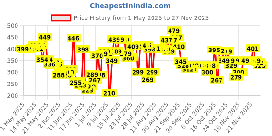amazon.in wow skin science WOW Onion Black Seed Hair Oil - Controls Hair Fall - No Mineral Oil & Silicones - 200mL wow skin science Price History Graph from 1 May 2025 to 25 Nov 2025