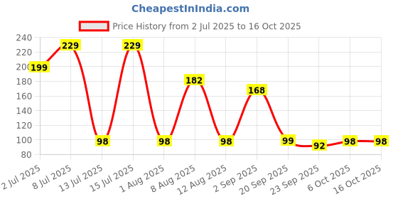 amazon.in WOW! Thukpa Chicken (Pack of 2) Price History Graph from 2 Jul 2025 to 16 Oct 2025