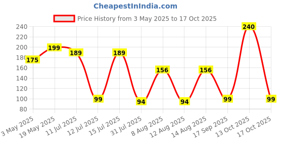 amazon.in WOW! Thukpa Veg (Pack of 2) Price History Graph from 3 May 2025 to 17 Oct 2025