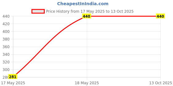 amazon.in WOW Ultra Jumbo Nighter 320MM XXL Sanitary Pads for Women, Extra Soft & Comfortable, Ultra-Thin Dry Coverage, Organic & Rash-Free, Day & Night Protection, Disposable Pads, Pack of 7 (Total 49 Pads) Price History Graph from 17 May 2025 to 12 Oct 2025