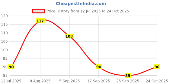 amazon.in WOW! Veg Manchurian Noodles (Pack of 2) Price History Graph from 12 Jul 2025 to 24 Oct 2025