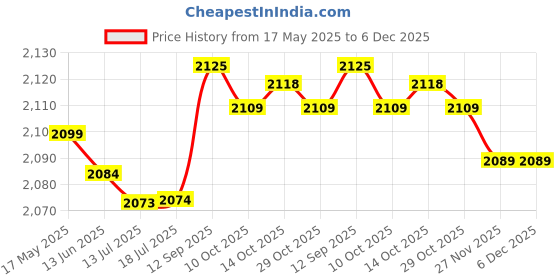 amazon.in wowobjects 1Pc Magnetic Natural Therapy Mens Underwear Boxer L-XXXL - Size: XL & Color: Red wowobjects Price History Graph from 17 May 2025 to 6 Dec 2025