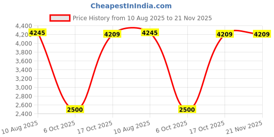 amazon.in wowobjects Hand Power Dynamo Crank Usb Torch Emergency Charger For Mobile Phone Mp3/4 Outdoor Hiking Gadget,Blue Price History Graph from 10 Aug 2025 to 21 Nov 2025