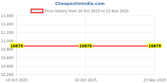 amazon.in wowobjects Wowobjects® Air Switch, Anti-aging Air Switches Auto Lock Function for Garbage Disposal for Massage Bathtub wowobjects Price History Graph from 10 Oct 2025 to 22 Nov 2025