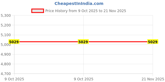 amazon.in wowobjects WowObjects® Car HEX V2 21.3 Cable, High Accuracy Anti Crack Car Diagnostic Adapter Black Heat Resistant for 10 wowobjects Price History Graph from 9 Oct 2025 to 21 Nov 2025