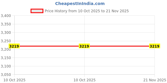 amazon.in WowObjects® 1X(4S 12V 100A Protection Circuit Board Lifepo4 BMS 3.2V with Balanced Ups J5C3 Price History Graph from 10 Oct 2025 to 21 Nov 2025