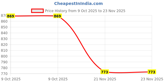 amazon.in Wowobjects® Camouflage Scrim Net Scarf Hunting Army Head Wrap Army Green Price History Graph from 9 Oct 2025 to 23 Nov 2025