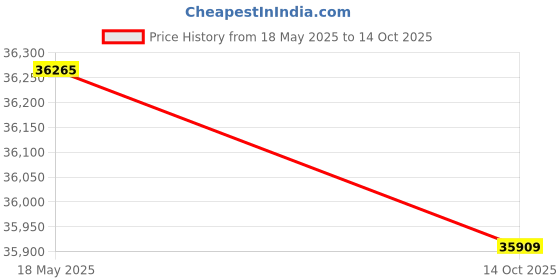 amazon.in WowObjects® High-Accuracy Underground Metal Detector Machine for Gold Detector 800 M with Searching Range 14 m Depth Search Instrument Underground Metal Detector Price History Graph from 18 May 2025 to 14 Oct 2025