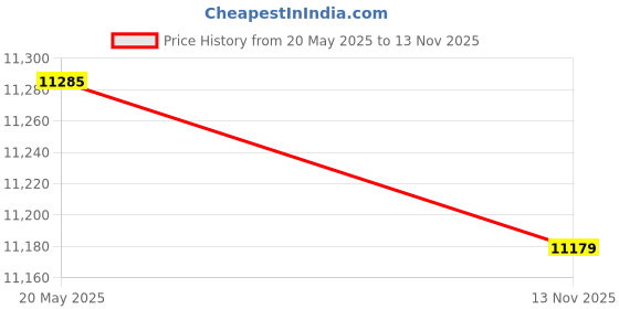 amazon.in Wowobjects® Ultrasonic Mist Maker Fogger Air Humidifier Fountain Mistorizer 6 Head Home D?©cor | Indoor Fountains Price History Graph from 20 May 2025 to 13 Nov 2025