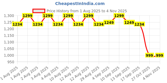 amazon.in vastraa fusion WoWomen's Cotton Blended Festive Nehru Jacket/Waistcoat (VASTRAATS1414-44) vastraa fusion Price History Graph from 1 Aug 2025 to 2 Nov 2025
