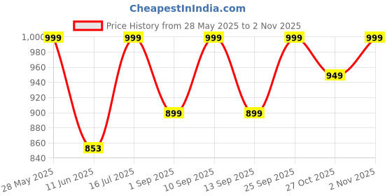 amazon.in vastraa fusion WoWomen's Cotton Blended Festive Nehru Jacket/Waistcoat (VASTRAATS1416-42) vastraa fusion Price History Graph from 28 May 2025 to 2 Nov 2025