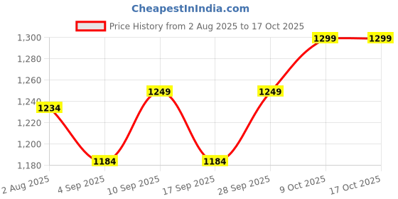 amazon.in vastraa fusion WoWomen's Digital Print Nehru Jacket In Silk Ethnic Festive Modi Waistcoat Look vastraa fusion Price History Graph from 2 Aug 2025 to 16 Oct 2025