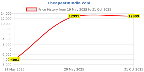 amazon.in WOWOTO Cine GO Smart Projector | Native 720p, 200 ANSI Lumens | Android 13 (2GB+16GB), 4K Decoding | 130” Display, Short Throw 0.9:1 | Dual-Band Wi-Fi, Bluetooth, HDMI/USB/AUX | Remote Zoom, Low Noise Price History Graph from 19 May 2025 to 31 Oct 2025
