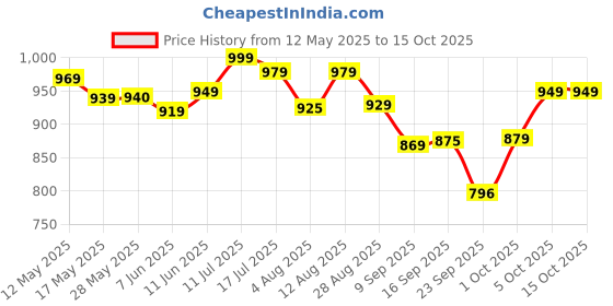 amazon.in Wowper Baby Diaper Pants | 124 Large Size Diapers | Wetness Indicator | Anti Rash | up to 12 hrs Absorption | 9-14 Kg | Super Soft Diapers Price History Graph from 12 May 2025 to 14 Oct 2025