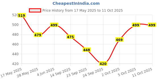 amazon.in Wowper Baby Diaper Pants | L-62 counts | Wetness Indicator |Anti Rash |up to 12 hrs Absorption |9-14 Kg | Super Soft Diapers Price History Graph from 17 May 2025 to 11 Oct 2025