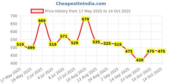 amazon.in Wowper Baby Diaper Pants | Small 78 Diapers | Wetness Indicator | Anti Rash | up to 12 hrs Absorption | 4-8 Kg | Super Soft Price History Graph from 17 May 2025 to 14 Oct 2025