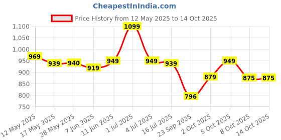 amazon.in Wowper Baby Diaper Pants | XL-112 counts | Wetness Indicator |Anti Rash |up to 12 hrs Absorption |14-17 Kg | Super Soft Diapers Price History Graph from 12 May 2025 to 13 Oct 2025