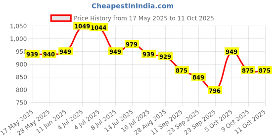 amazon.in Wowper Baby Diaper Pants | XXL-96 counts | Wetness Indicator |Anti Rash |up to 12 hrs Absorption |15-25 Kg | Super Soft Diapers wowper Price History Graph from 17 May 2025 to 11 Oct 2025