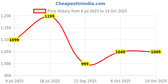 amazon.in Wowper Baby Premium Diapers | L-128 counts | Wetness Indicator | Anti Rash | up to 12 hrs Absorption | 9-14 Kg | Super Soft Diapers Price History Graph from 6 Jul 2025 to 14 Oct 2025