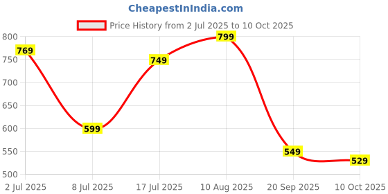 amazon.in Wowper Baby Premium Diapers | L-64 counts | Wetness Indicator | Anti Rash | up to 12 hrs Absorption | 9-14 Kg | Super Soft Diapers Price History Graph from 2 Jul 2025 to 10 Oct 2025