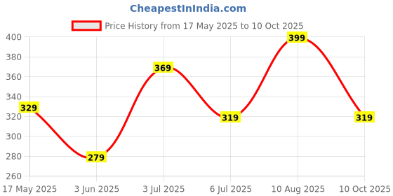 amazon.in Wowper Easy Pants Baby Diaper | Wetness Indicator | Anti Rash | up to 12 hrs Absorption |14-17 Kg | XL 26 counts Price History Graph from 17 May 2025 to 10 Oct 2025