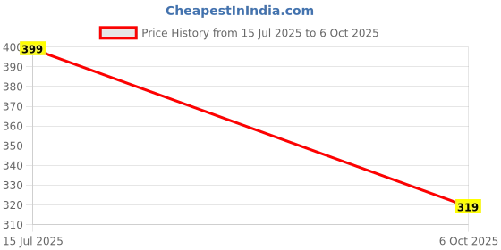 amazon.in Wowper Easy Pants by DOMS, Size S (4-8 kg), 40 Count, 12 Hours Dry Guard, Aloe Touch Protection Price History Graph from 15 Jul 2025 to 6 Oct 2025
