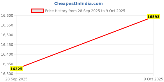 amazon.in WOWRIO Open Ear Bluetooth Headphones, Lightweight Air Conduction Wireless Sport Headset with Mic, All-Day Battery, Waterproof, Memory Titanium, Secure Fit for Running, Workout Price History Graph from 28 Sep 2025 to 9 Oct 2025