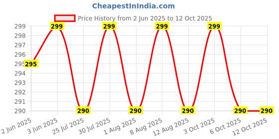 amazon.in Wowsome India to Australia Conversion Plug Adapter for Convert Indian Plug to Australia, China and New Zealand – Type I – 10A 250V - Pack of 2 - White wowsome Price History Graph from 2 Jun 2025 to 12 Oct 2025