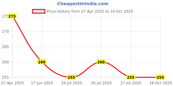 amazon.in Wowsome Universal Type D Travel Adapter Plug for India – Compatible with Worldwide (USA, UK, EU, Aus, Japan, Europe,) Foreign Plug Devices use in Indian Socket – Plug Converter – Pack of 2 (White) wowsome Price History Graph from 27 Apr 2025 to 16 Oct 2025
