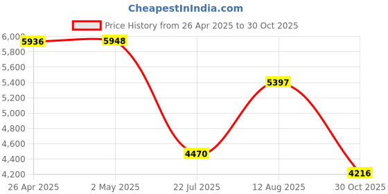 amazon.in wowsys Digital, Compact and Portable MP3 / MP4 Player (Max Support 64 GB) with Photo Viewer, E-Book Reader and Voice Recorder and FM Radio Video Movie in Purple wowsys Price History Graph from 26 Apr 2025 to 30 Oct 2025