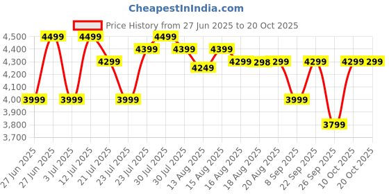 amazon.in WOXLINE Single Air Bed, Inflatable with Built-in Electric Pump, 3 Mins Quick Self-Inflation/Deflation Guest Mattress, Blow Up for Home Portable Camping Travel Multicolor Price History Graph from 27 Jun 2025 to 18 Oct 2025