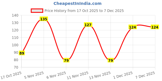 amazon.in WOXOT (10 Pcs with Black Pouch) Pubg Anti-Slip Thumb Sleeve, Slip-Proof Sweat-Proof Professional Touch Screen Thumbs Finger Sleeve for Pubg Mobile Phone Game Gaming Gloves Multi Colour Price History Graph from 17 Oct 2025 to 6 Dec 2025