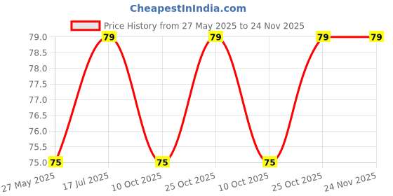 amazon.in WP Pack of 6 Barrel O Slime Toy, Small (Clear) - Pack of (6 ) Price History Graph from 27 May 2025 to 23 Nov 2025