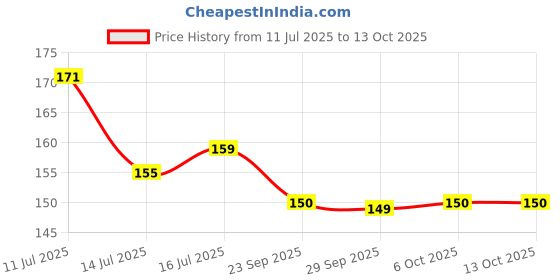 amazon.in WP WANNA PARTY 14 Glow in The Dark Dancing Sticks Multicolor Price History Graph from 11 Jul 2025 to 13 Oct 2025