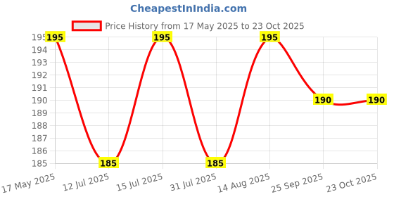 amazon.in Wp Wanna Party 50Th Birthday Sash/ 50 and Fabulous Sash for Women/50Th Birthday Decorations and Supplies -Black & Gold Price History Graph from 17 May 2025 to 23 Oct 2025
