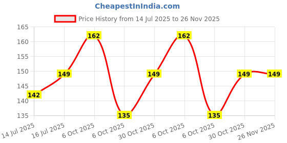 amazon.in WP WANNA PARTY Joker Fits Over All Noses-Pack of 2, Red Price History Graph from 14 Jul 2025 to 25 Nov 2025