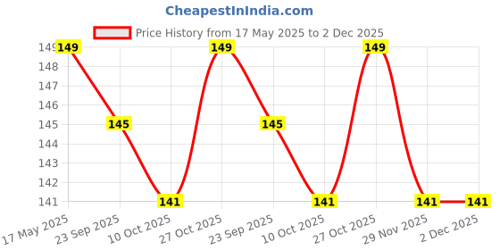 amazon.in WP WANNA PARTY Mr. Willy Party Whistle, Multicolor for 3 Years Price History Graph from 17 May 2025 to 2 Dec 2025
