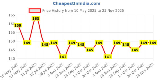 amazon.in wp wanna party Wanna Party Red Paper Napkins for Dining/Christmas Paper Napkins/Tissue Paper Napkins for Party-20 pcs wp wanna party Price History Graph from 10 May 2025 to 22 Nov 2025