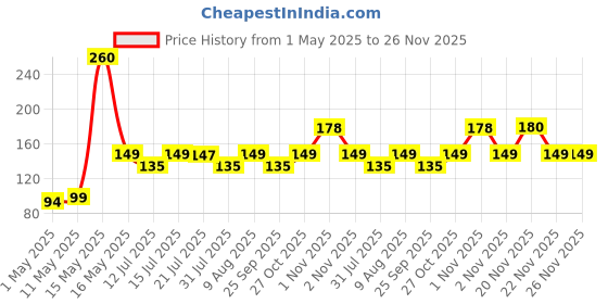 amazon.in WP WANNA PARTY White Paper Shreds, Shredded Paper for Gift Packaging, Box & Basket Filler, Paper Grass for Decorative Packing, 30 Grams wp wanna party Price History Graph from 1 May 2025 to 25 Nov 2025