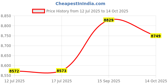 amazon.in WP8547157 AP6013152 8547157 PS11746374 Dryer Belt Price History Graph from 12 Jul 2025 to 14 Oct 2025