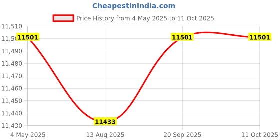 amazon.in WP9706648 9706648 fits for KitchenAid Whirlpool Stand Mixer Speed Control Price History Graph from 4 May 2025 to 11 Oct 2025