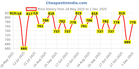 amazon.in Wpro Isolator 63A FP Price History Graph from 18 May 2025 to 1 Dec 2025