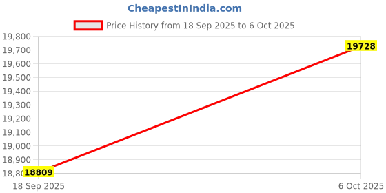 amazon.in Wpsoert Dehumidifiers for Home, 88 oz Water Tank, 1000 Sq. Ft Coverage, Quiet for Bedroom, Bathroom, Basement, RV, Closet, with 7-Color LED Light, Auto Shut Off, Continuous Drain Hose Price History Graph from 18 Sep 2025 to 6 Oct 2025